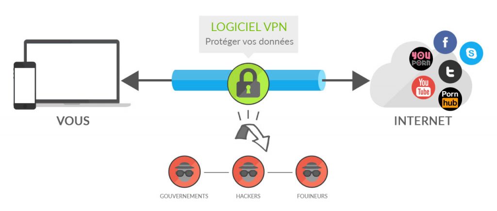 Un VPN pour la sécurité