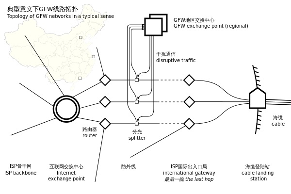 Une typologie simplifiée du firewall chinois – Wikipédia